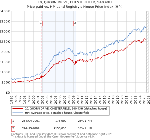 10, QUORN DRIVE, CHESTERFIELD, S40 4XH: Price paid vs HM Land Registry's House Price Index