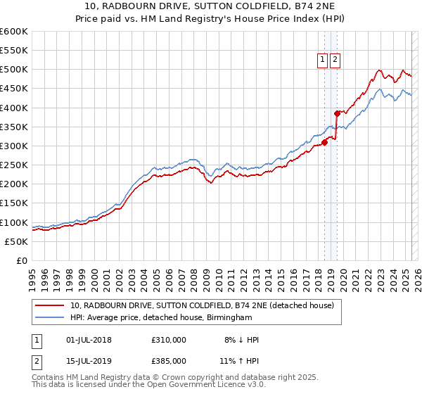 10, RADBOURN DRIVE, SUTTON COLDFIELD, B74 2NE: Price paid vs HM Land Registry's House Price Index