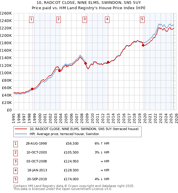 10, RADCOT CLOSE, NINE ELMS, SWINDON, SN5 5UY: Price paid vs HM Land Registry's House Price Index