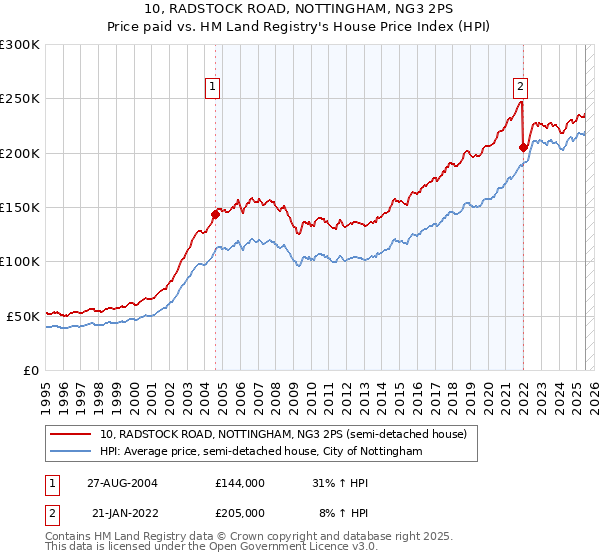 10, RADSTOCK ROAD, NOTTINGHAM, NG3 2PS: Price paid vs HM Land Registry's House Price Index