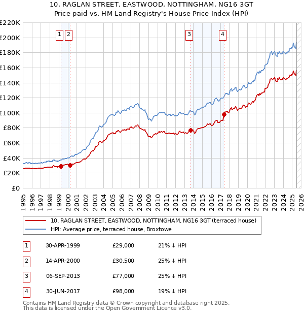 10, RAGLAN STREET, EASTWOOD, NOTTINGHAM, NG16 3GT: Price paid vs HM Land Registry's House Price Index