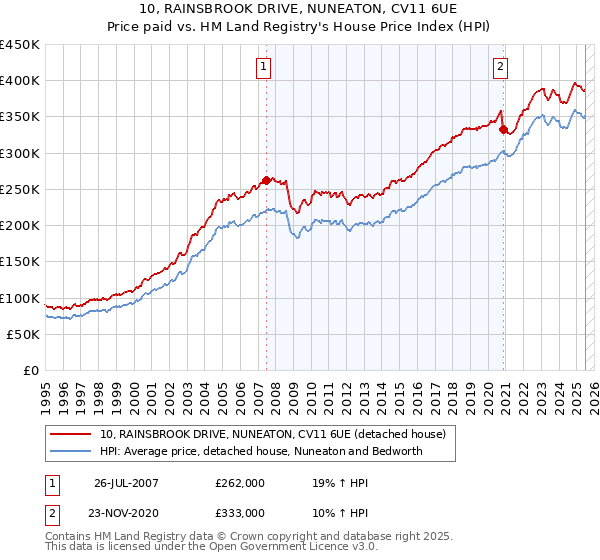 10, RAINSBROOK DRIVE, NUNEATON, CV11 6UE: Price paid vs HM Land Registry's House Price Index