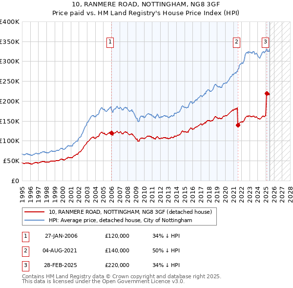 10, RANMERE ROAD, NOTTINGHAM, NG8 3GF: Price paid vs HM Land Registry's House Price Index