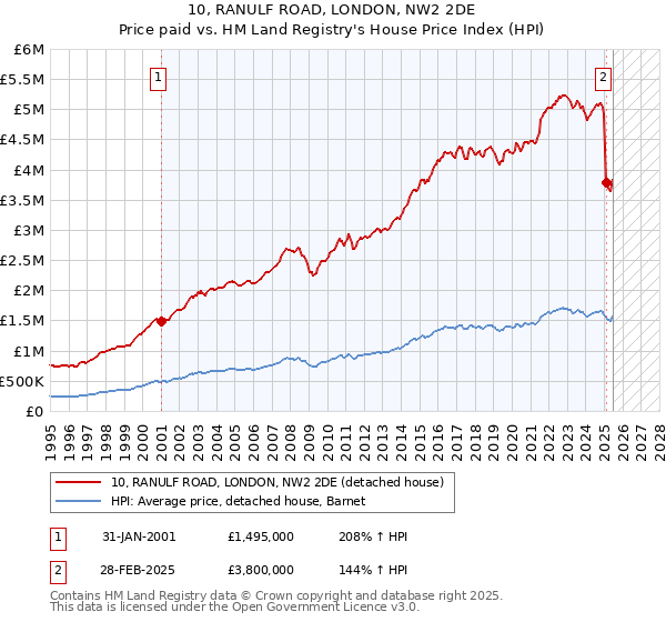 10, RANULF ROAD, LONDON, NW2 2DE: Price paid vs HM Land Registry's House Price Index