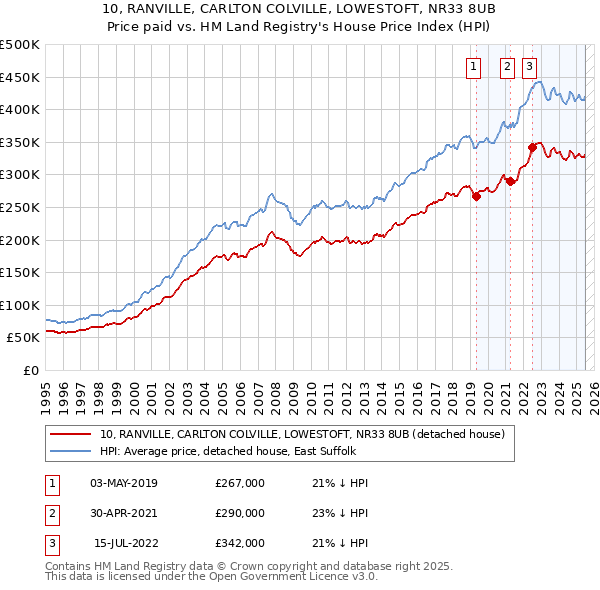 10, RANVILLE, CARLTON COLVILLE, LOWESTOFT, NR33 8UB: Price paid vs HM Land Registry's House Price Index