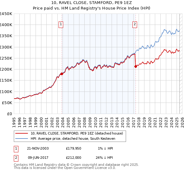 10, RAVEL CLOSE, STAMFORD, PE9 1EZ: Price paid vs HM Land Registry's House Price Index