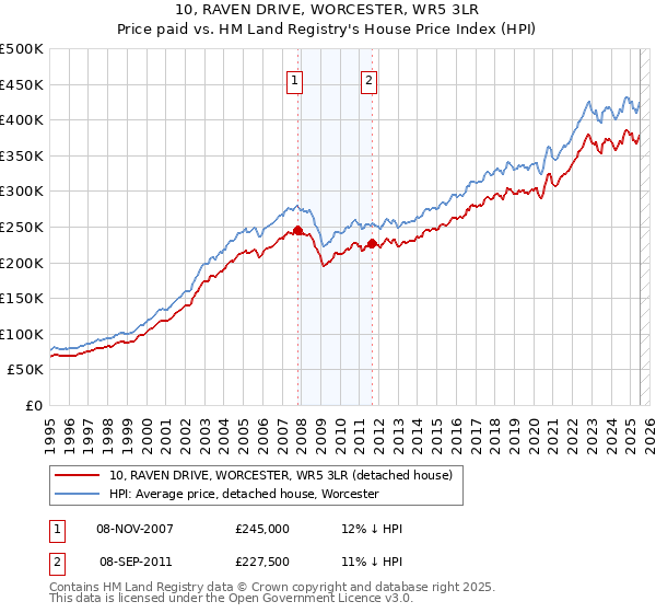 10, RAVEN DRIVE, WORCESTER, WR5 3LR: Price paid vs HM Land Registry's House Price Index