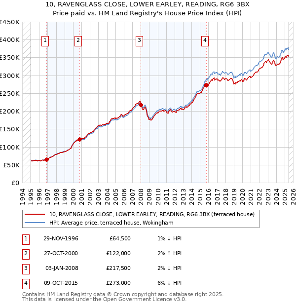 10, RAVENGLASS CLOSE, LOWER EARLEY, READING, RG6 3BX: Price paid vs HM Land Registry's House Price Index
