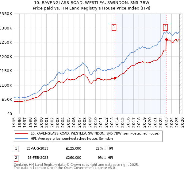 10, RAVENGLASS ROAD, WESTLEA, SWINDON, SN5 7BW: Price paid vs HM Land Registry's House Price Index