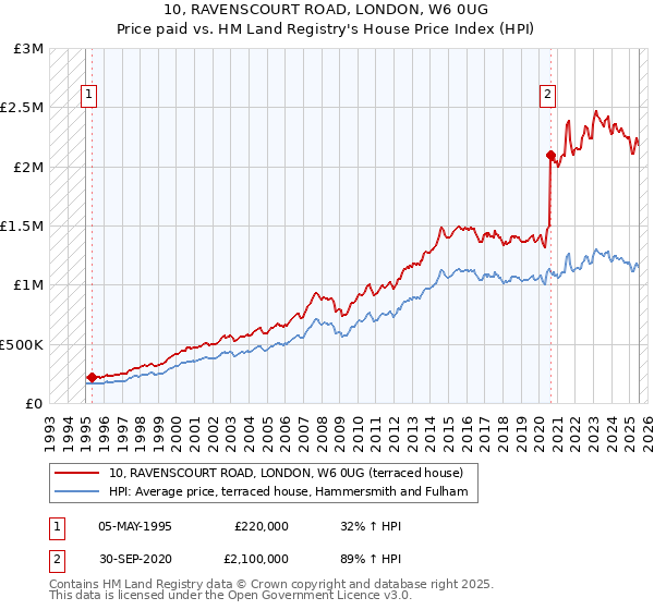 10, RAVENSCOURT ROAD, LONDON, W6 0UG: Price paid vs HM Land Registry's House Price Index