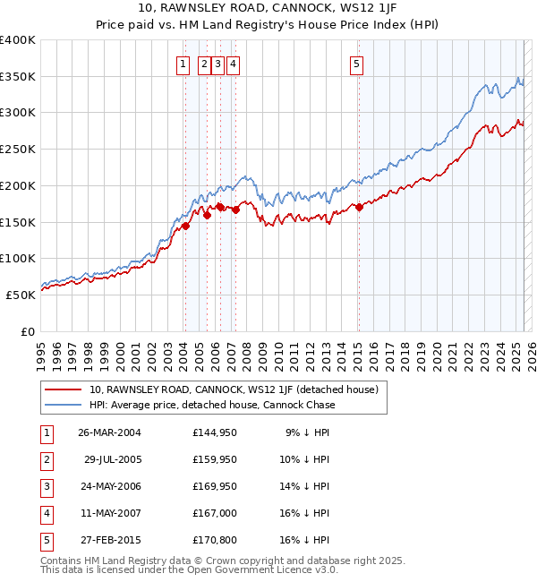 10, RAWNSLEY ROAD, CANNOCK, WS12 1JF: Price paid vs HM Land Registry's House Price Index