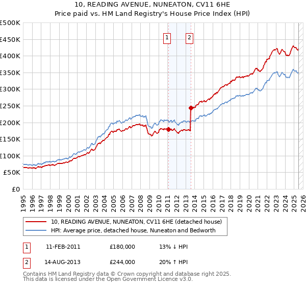 10, READING AVENUE, NUNEATON, CV11 6HE: Price paid vs HM Land Registry's House Price Index