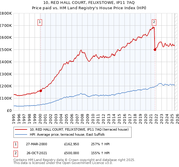 10, RED HALL COURT, FELIXSTOWE, IP11 7AQ: Price paid vs HM Land Registry's House Price Index
