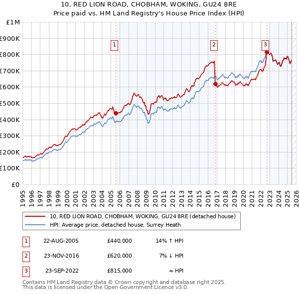 10, RED LION ROAD, CHOBHAM, WOKING, GU24 8RE: Price paid vs HM Land Registry's House Price Index