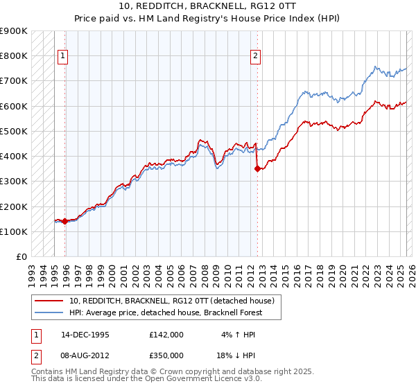 10, REDDITCH, BRACKNELL, RG12 0TT: Price paid vs HM Land Registry's House Price Index