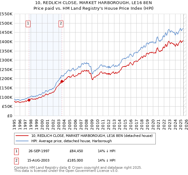 10, REDLICH CLOSE, MARKET HARBOROUGH, LE16 8EN: Price paid vs HM Land Registry's House Price Index