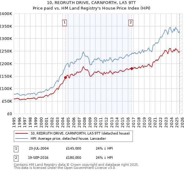 10, REDRUTH DRIVE, CARNFORTH, LA5 9TT: Price paid vs HM Land Registry's House Price Index