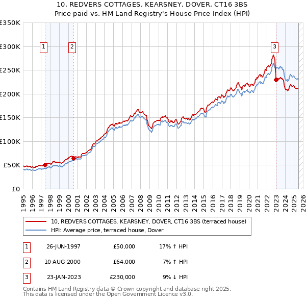 10, REDVERS COTTAGES, KEARSNEY, DOVER, CT16 3BS: Price paid vs HM Land Registry's House Price Index