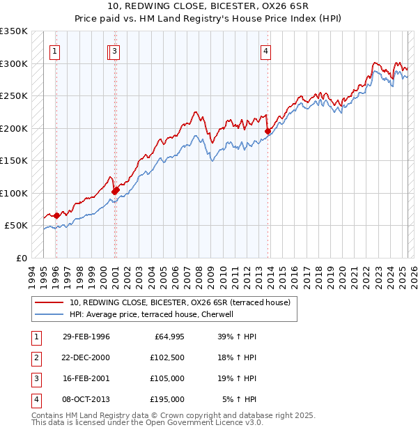 10, REDWING CLOSE, BICESTER, OX26 6SR: Price paid vs HM Land Registry's House Price Index