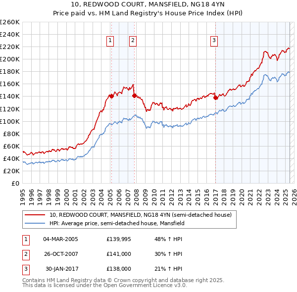 10, REDWOOD COURT, MANSFIELD, NG18 4YN: Price paid vs HM Land Registry's House Price Index