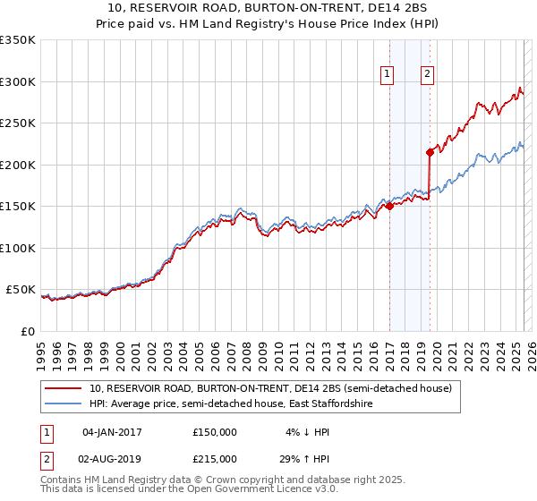 10, RESERVOIR ROAD, BURTON-ON-TRENT, DE14 2BS: Price paid vs HM Land Registry's House Price Index