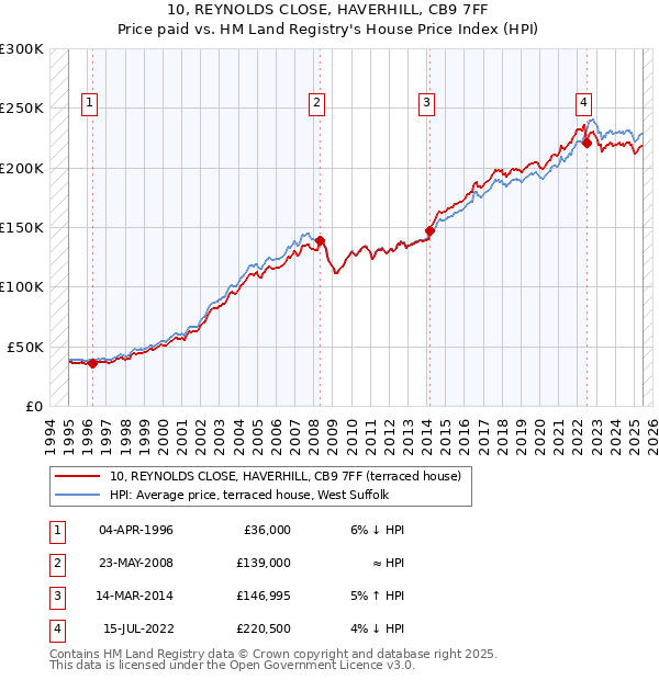 10, REYNOLDS CLOSE, HAVERHILL, CB9 7FF: Price paid vs HM Land Registry's House Price Index