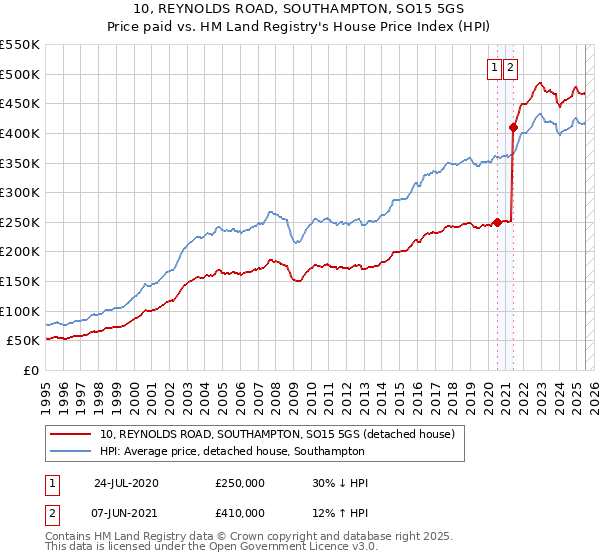 10, REYNOLDS ROAD, SOUTHAMPTON, SO15 5GS: Price paid vs HM Land Registry's House Price Index
