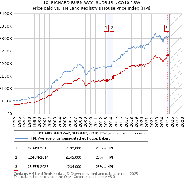 10, RICHARD BURN WAY, SUDBURY, CO10 1SW: Price paid vs HM Land Registry's House Price Index