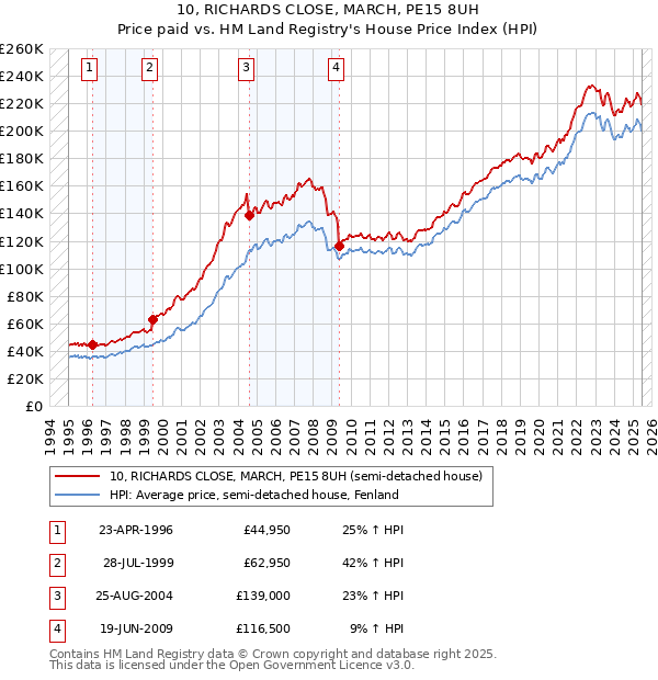 10, RICHARDS CLOSE, MARCH, PE15 8UH: Price paid vs HM Land Registry's House Price Index