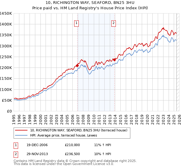 10, RICHINGTON WAY, SEAFORD, BN25 3HU: Price paid vs HM Land Registry's House Price Index