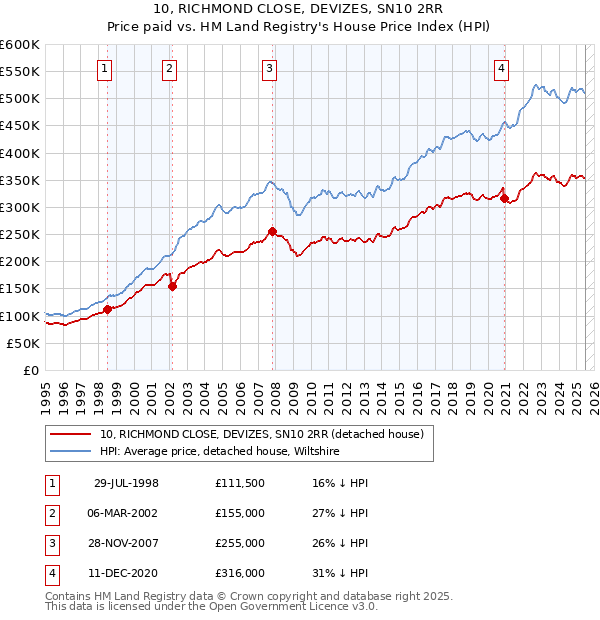 10, RICHMOND CLOSE, DEVIZES, SN10 2RR: Price paid vs HM Land Registry's House Price Index