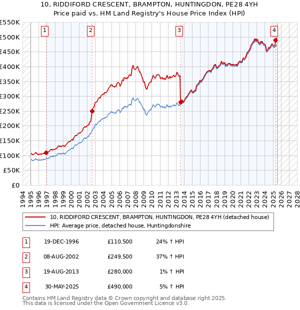 10, RIDDIFORD CRESCENT, BRAMPTON, HUNTINGDON, PE28 4YH: Price paid vs HM Land Registry's House Price Index