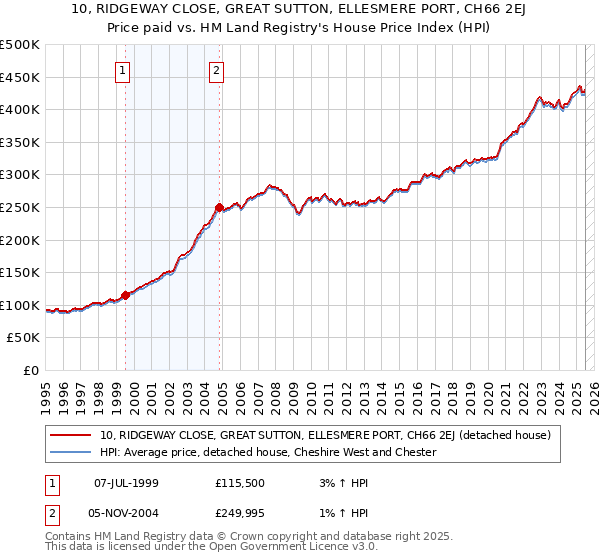 10, RIDGEWAY CLOSE, GREAT SUTTON, ELLESMERE PORT, CH66 2EJ: Price paid vs HM Land Registry's House Price Index