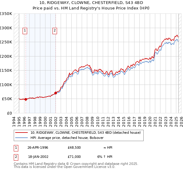 10, RIDGEWAY, CLOWNE, CHESTERFIELD, S43 4BD: Price paid vs HM Land Registry's House Price Index