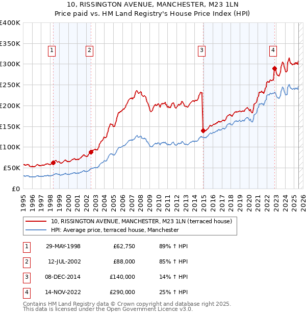 10, RISSINGTON AVENUE, MANCHESTER, M23 1LN: Price paid vs HM Land Registry's House Price Index