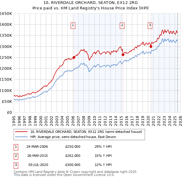 10, RIVERDALE ORCHARD, SEATON, EX12 2RG: Price paid vs HM Land Registry's House Price Index