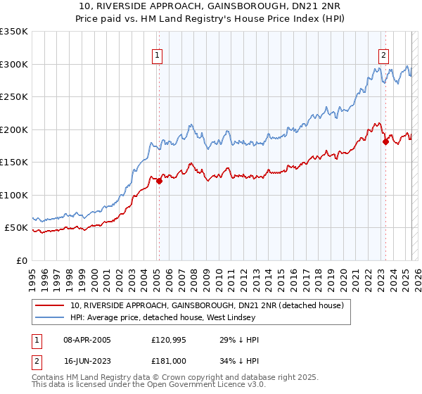 10, RIVERSIDE APPROACH, GAINSBOROUGH, DN21 2NR: Price paid vs HM Land Registry's House Price Index