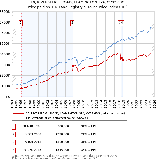 10, RIVERSLEIGH ROAD, LEAMINGTON SPA, CV32 6BG: Price paid vs HM Land Registry's House Price Index