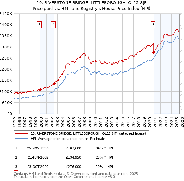 10, RIVERSTONE BRIDGE, LITTLEBOROUGH, OL15 8JF: Price paid vs HM Land Registry's House Price Index