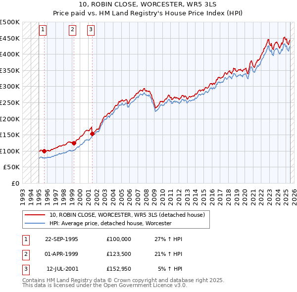 10, ROBIN CLOSE, WORCESTER, WR5 3LS: Price paid vs HM Land Registry's House Price Index
