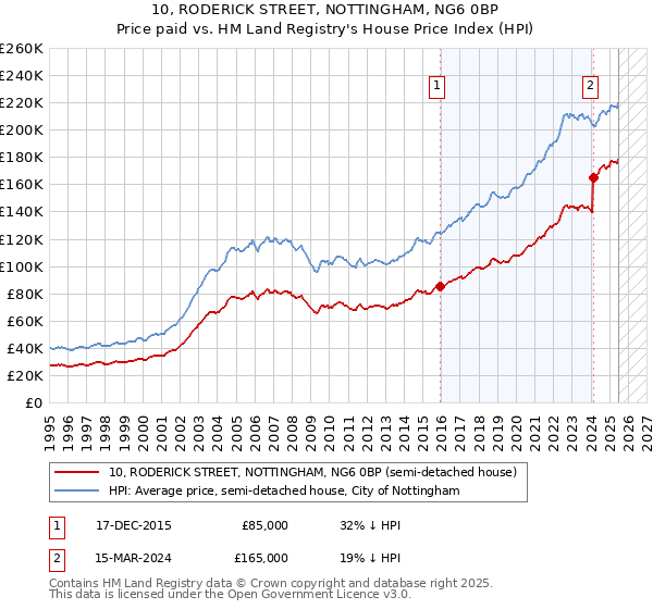10, RODERICK STREET, NOTTINGHAM, NG6 0BP: Price paid vs HM Land Registry's House Price Index