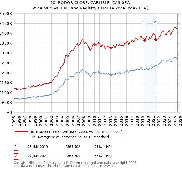 10, RODOR CLOSE, CARLISLE, CA3 0FW: Price paid vs HM Land Registry's House Price Index