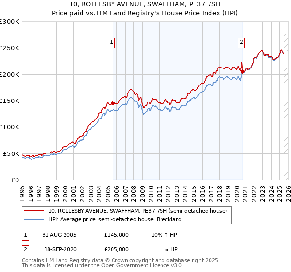 10, ROLLESBY AVENUE, SWAFFHAM, PE37 7SH: Price paid vs HM Land Registry's House Price Index