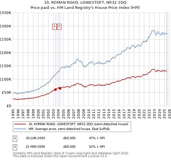 10, ROMAN ROAD, LOWESTOFT, NR32 2DQ: Price paid vs HM Land Registry's House Price Index