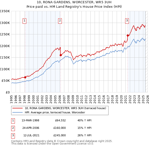 10, RONA GARDENS, WORCESTER, WR5 3UH: Price paid vs HM Land Registry's House Price Index