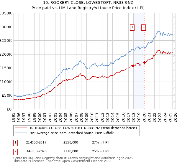 10, ROOKERY CLOSE, LOWESTOFT, NR33 9NZ: Price paid vs HM Land Registry's House Price Index