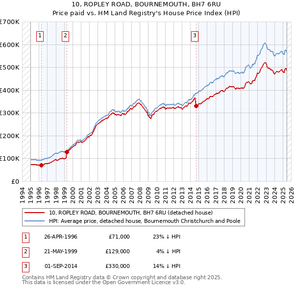 10, ROPLEY ROAD, BOURNEMOUTH, BH7 6RU: Price paid vs HM Land Registry's House Price Index