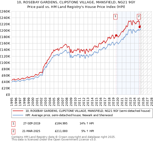 10, ROSEBAY GARDENS, CLIPSTONE VILLAGE, MANSFIELD, NG21 9GY: Price paid vs HM Land Registry's House Price Index