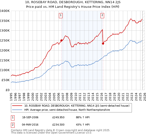 10, ROSEBAY ROAD, DESBOROUGH, KETTERING, NN14 2JS: Price paid vs HM Land Registry's House Price Index