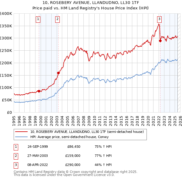 10, ROSEBERY AVENUE, LLANDUDNO, LL30 1TF: Price paid vs HM Land Registry's House Price Index